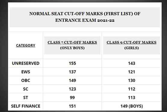 Up Sainik School Result Out 21 22 Up Sainik School Result Out 21 22